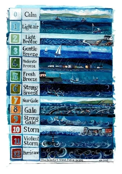 The Beaufort Scale Greetings Card