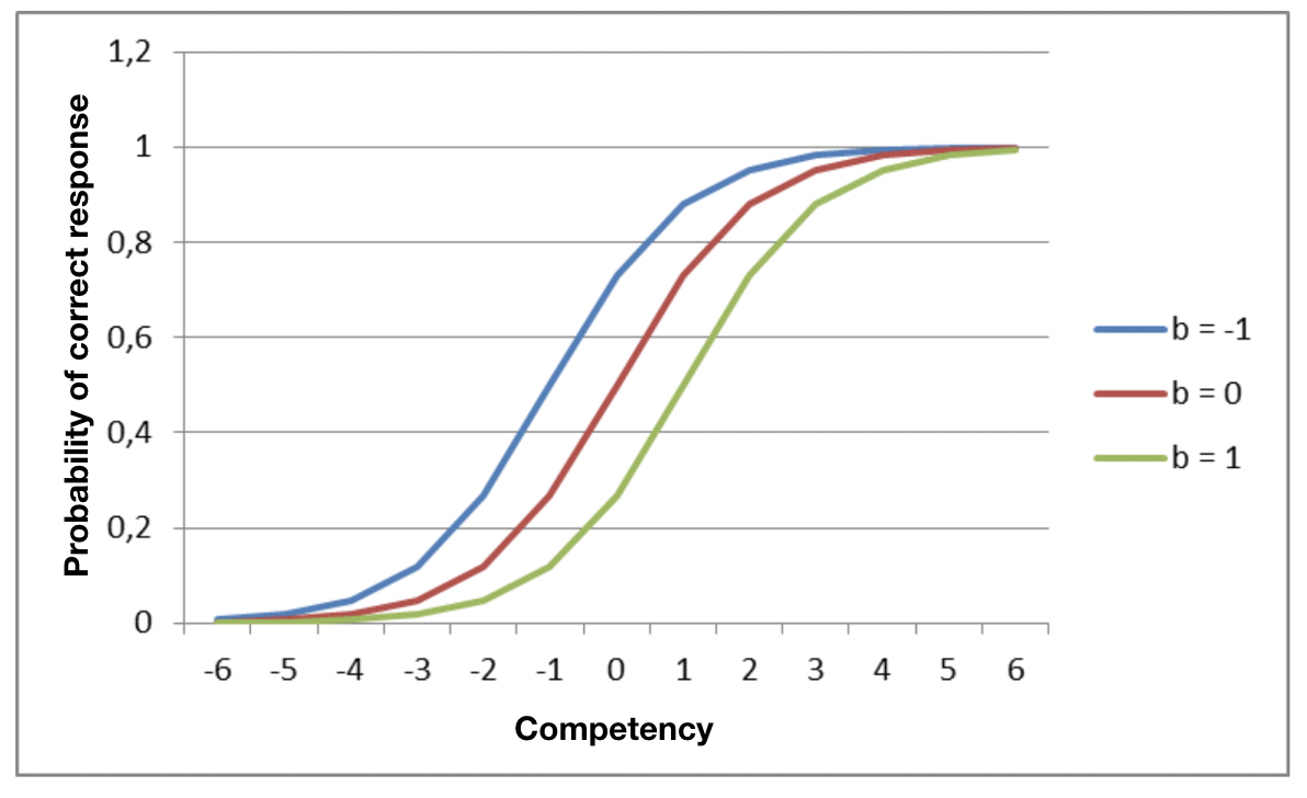 The graph shows the structure of this model for three items of different difficulty levels.