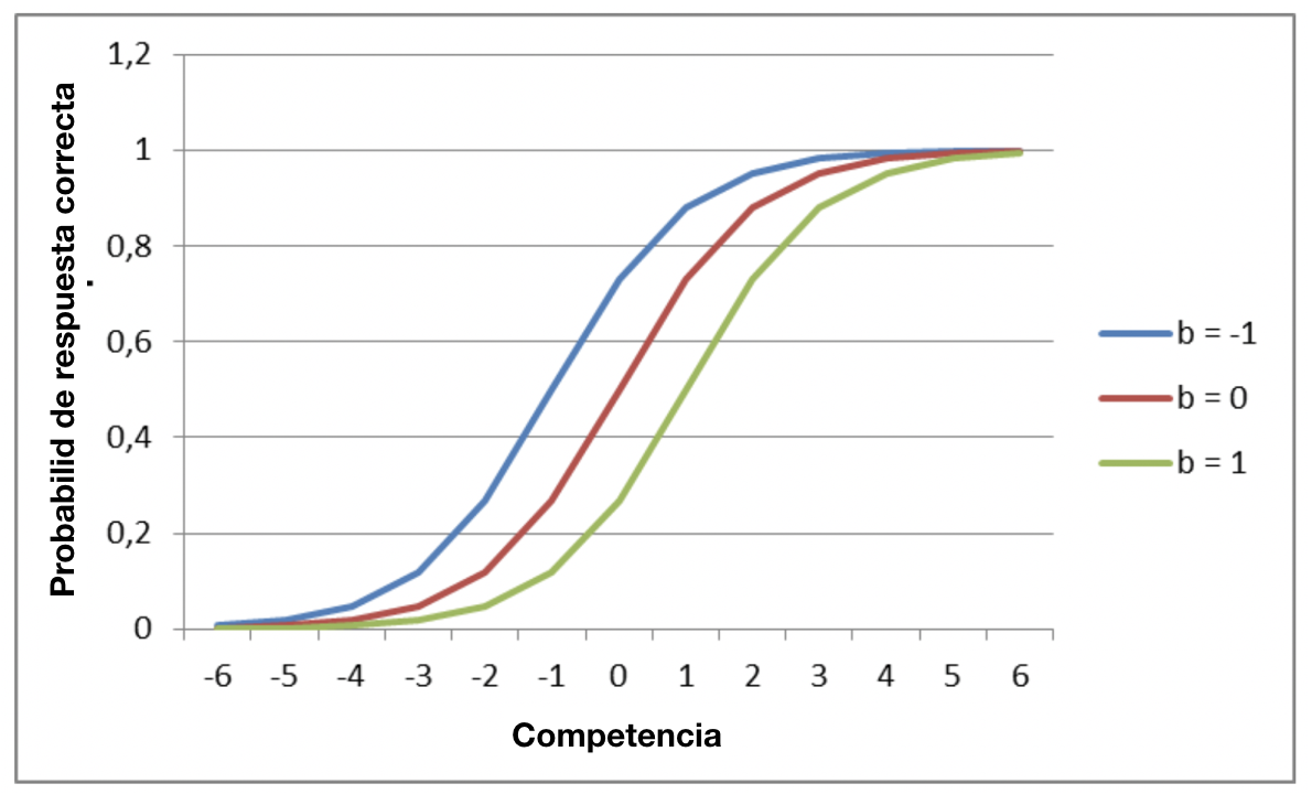 La figura muestra gráficamente la estructura de este modelo para tres ítems de diferentes dificultades.