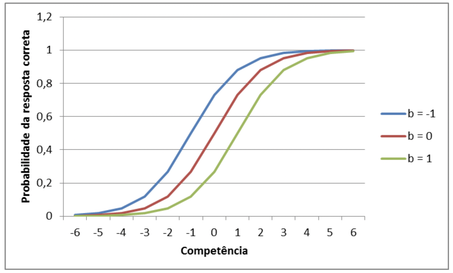 A figura mostra graficamente a estrutura deste modelo para três itens de dificuldades diferentes.