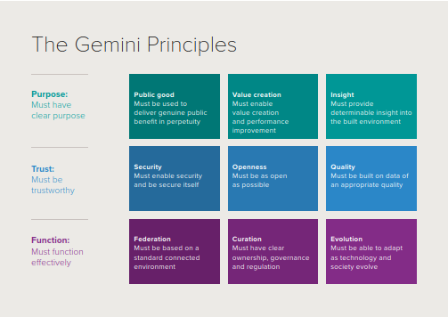 SMLL digital twin follows Gemini Principles
