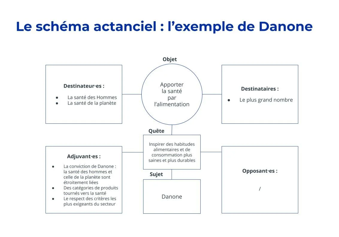 Le Sch ma Actanciel