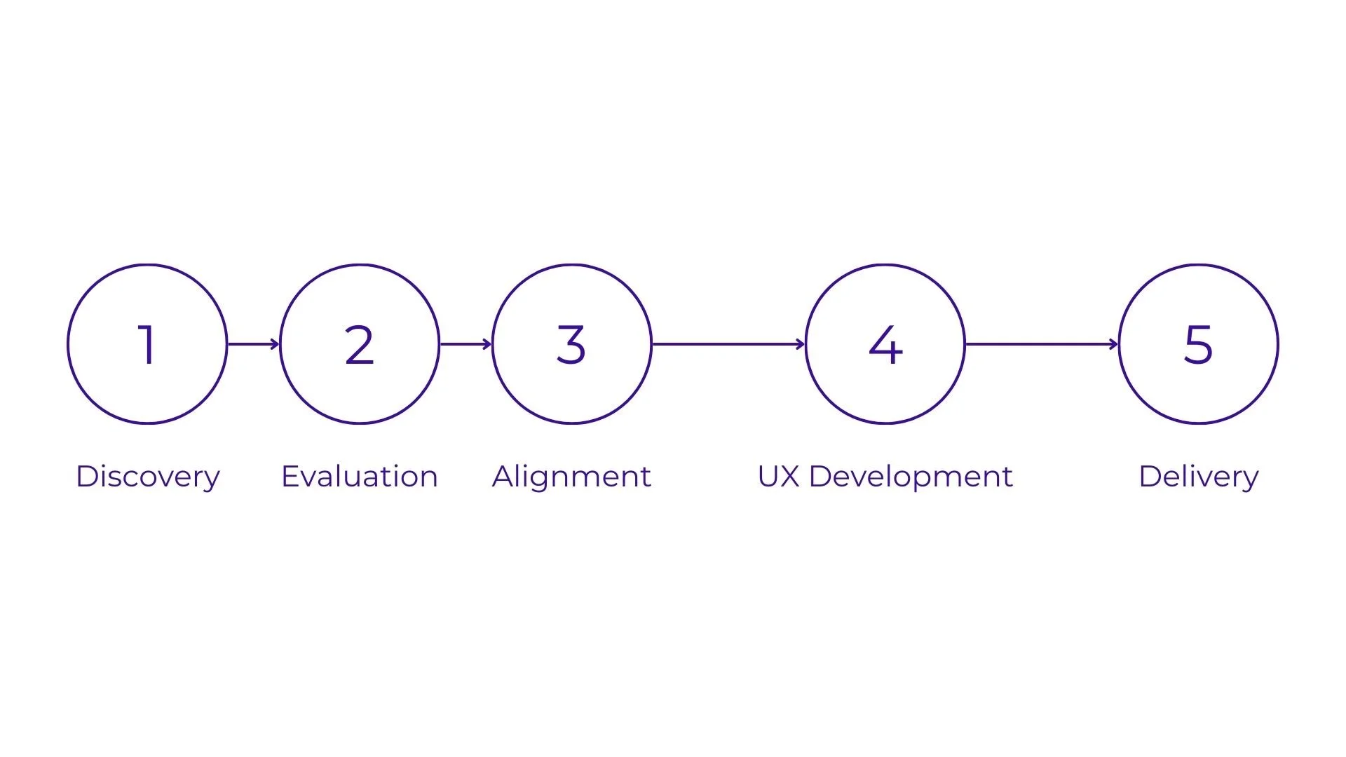 Flowchart with five circles connected by arrows, representing stages: Discovery, Evaluation, Alignment, UX Development, Delivery.