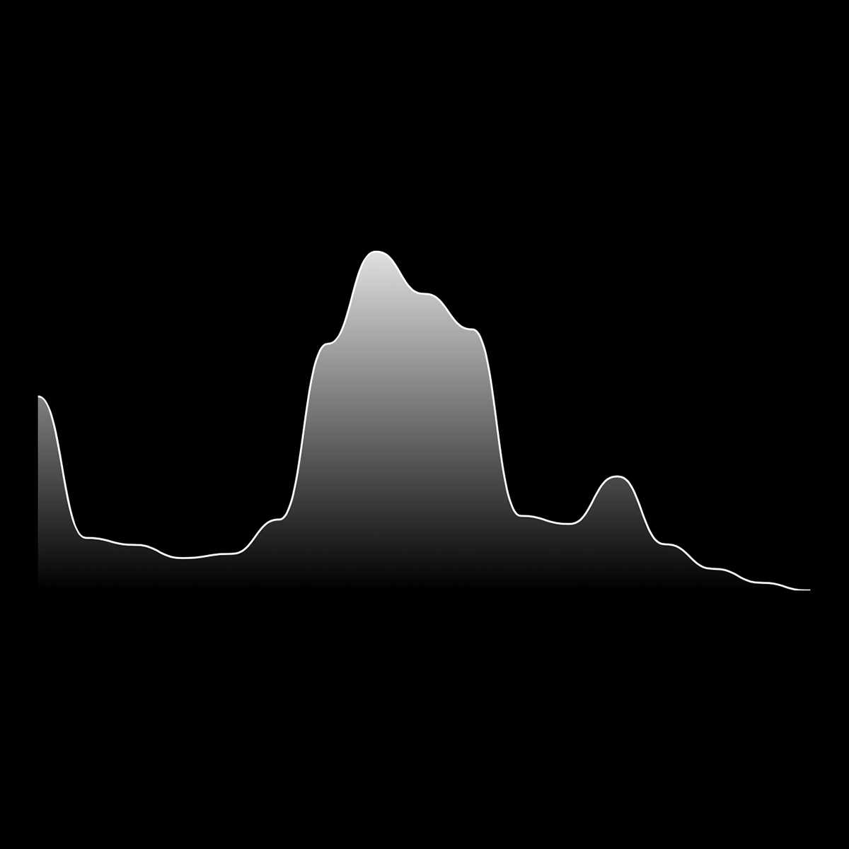 Luminance histogram
