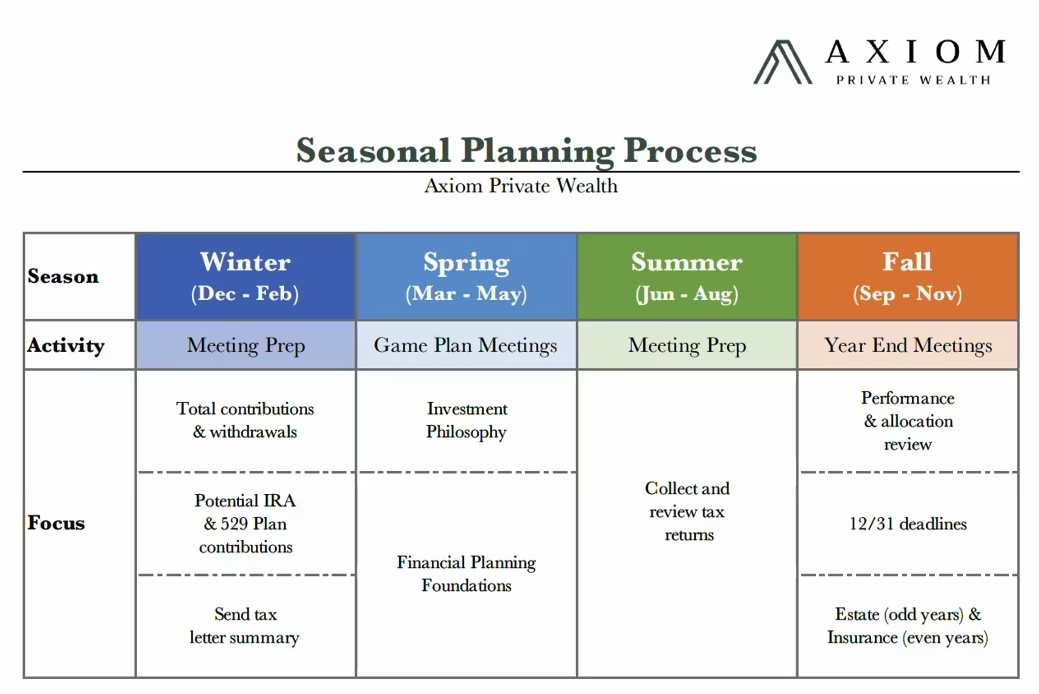Seasonal Planning Process