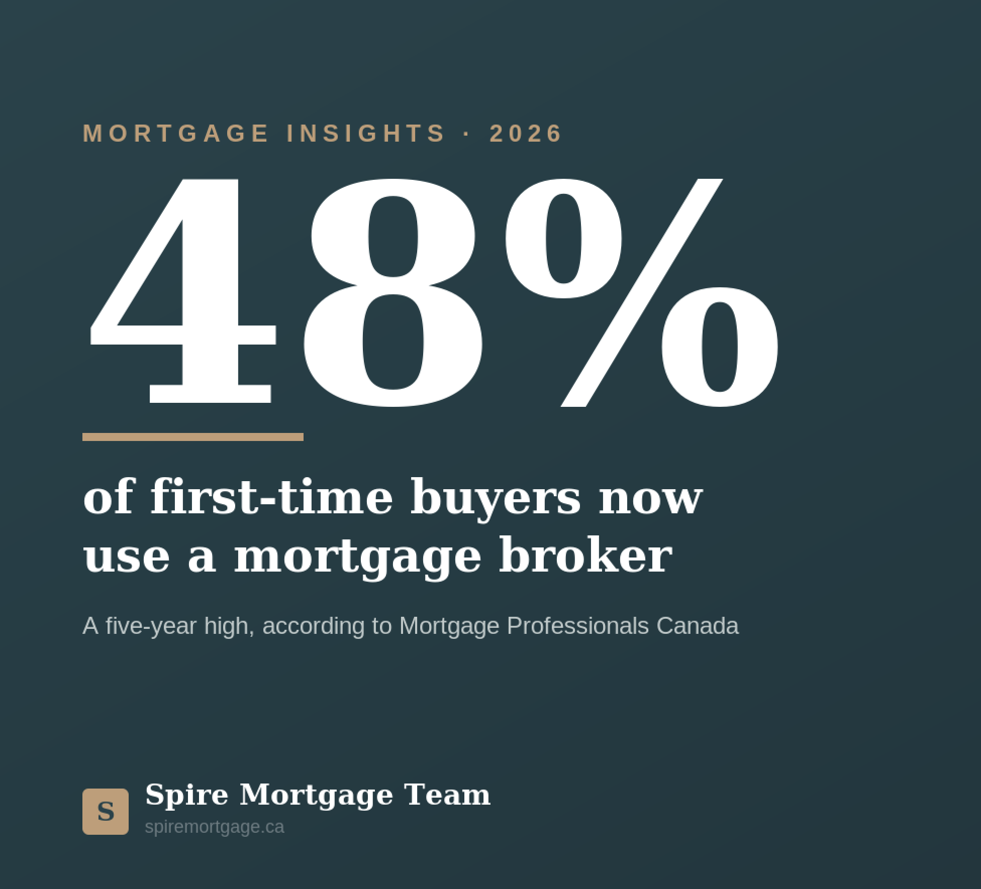 Why 48% of First-Time Buyers Now Use a Mortgage Broker