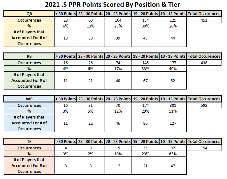 A Full Breakdown of Half-Point PPR Scoring for Best Ball Drafts