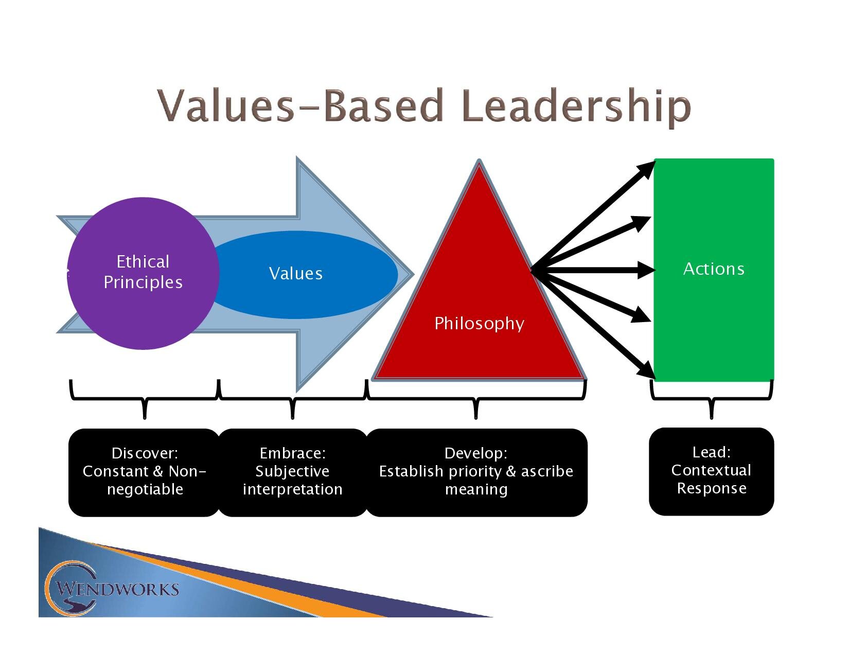 the emerging significance of values based leadership a literature review