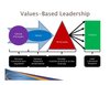 Values-based leadership: show them what you are made of — Wendworks
