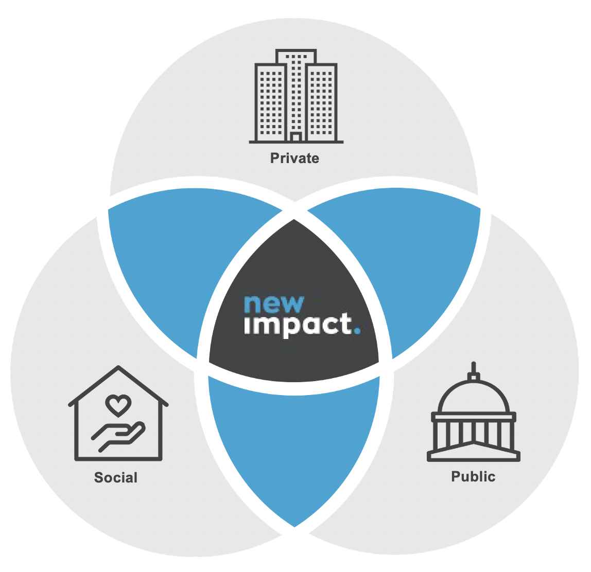 What is TriSector Innovation? — New Impact