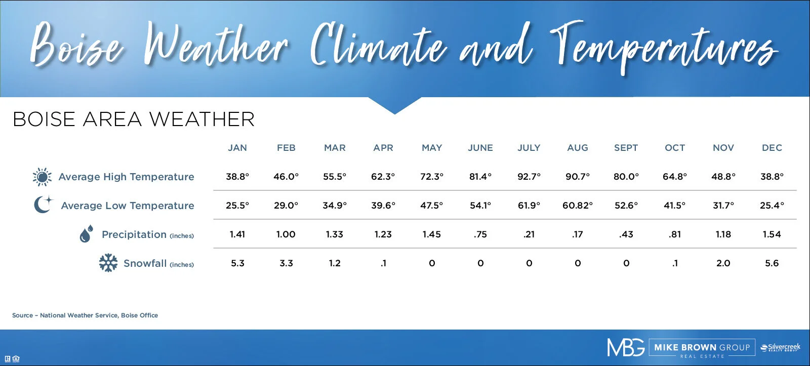 What is the Weather Like in Idaho? — The Mike Brown Group