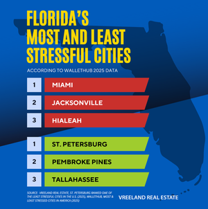 St. Petersburg Ranked One of the Least Stressful Cities in the U.S.