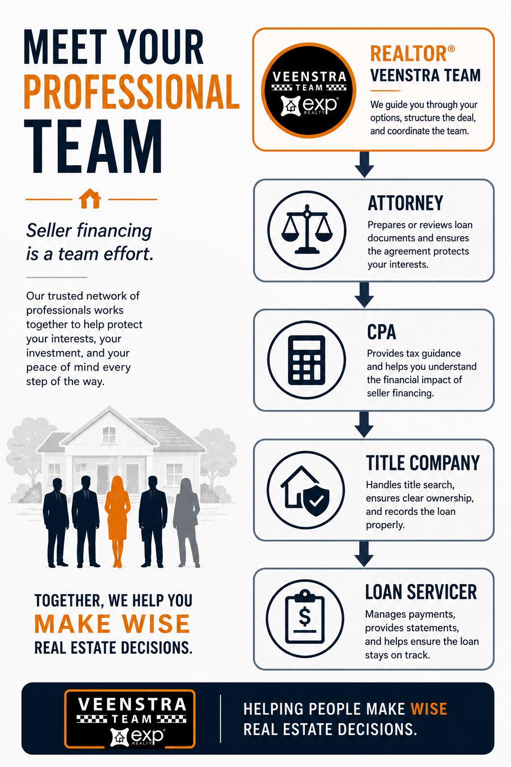 A graphic that says meet your professiona team.  It includes your REALTOR, your Attorney,  your CPA, you tit le company and your loan servicer.
