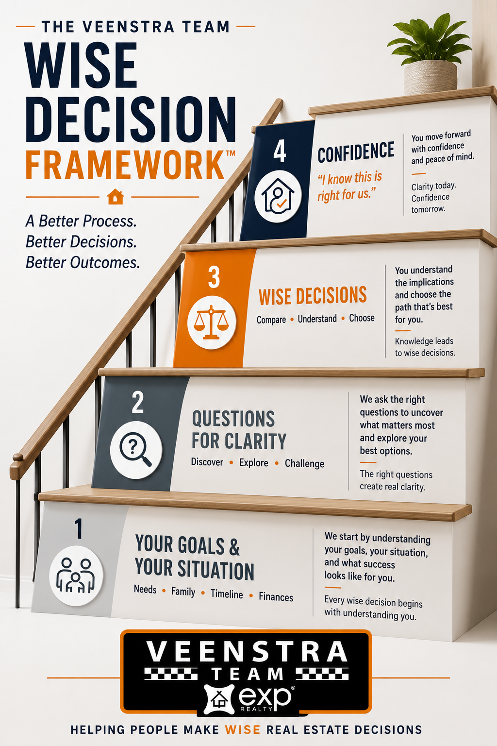 An image that describes the Veenstra Team Decision Framework