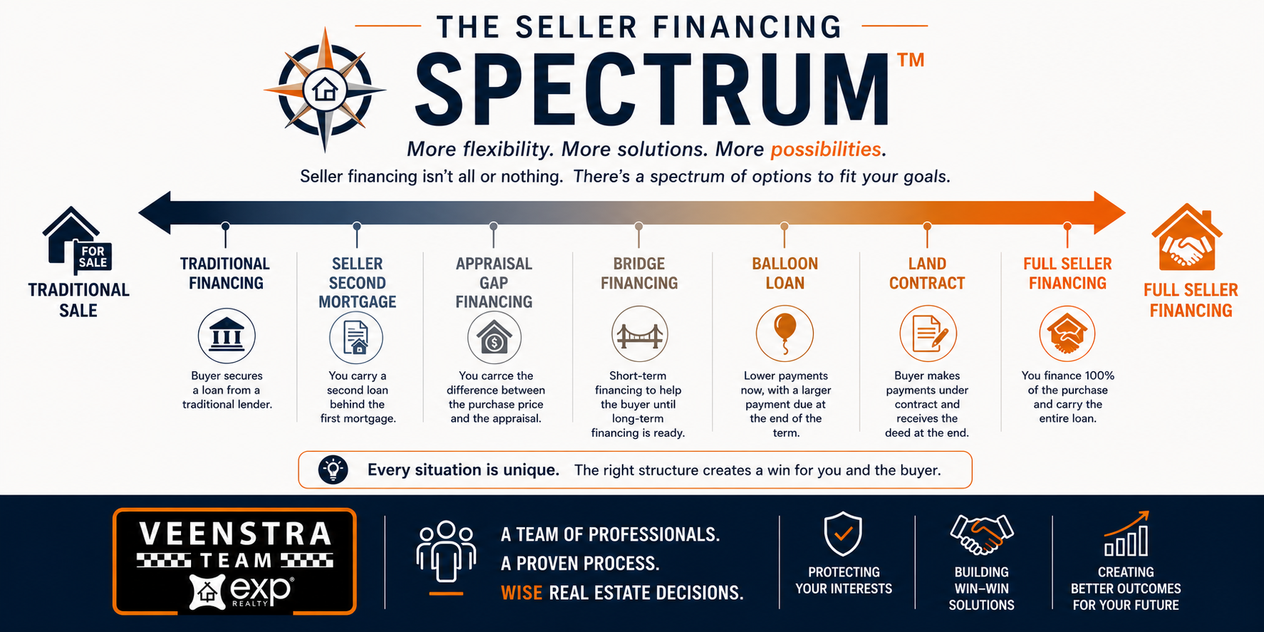 A graphic that shows the spectrum between lender financing and full seller financing.