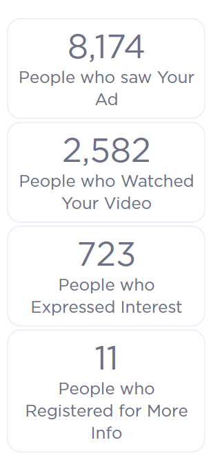 A graphic that showed that our listing had 8174 people who saw our ad, over 2582 people who came through a virtual open house from the video we made, 723 expressed interest and 11 people who registered with us asking for more info!