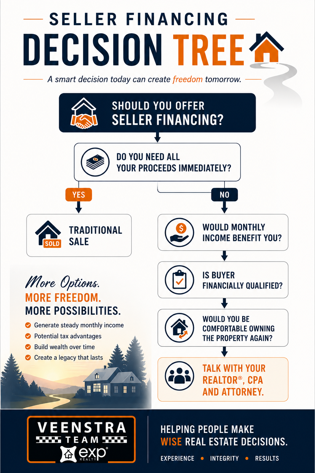 An image map for a decision tree about offering seller financing.