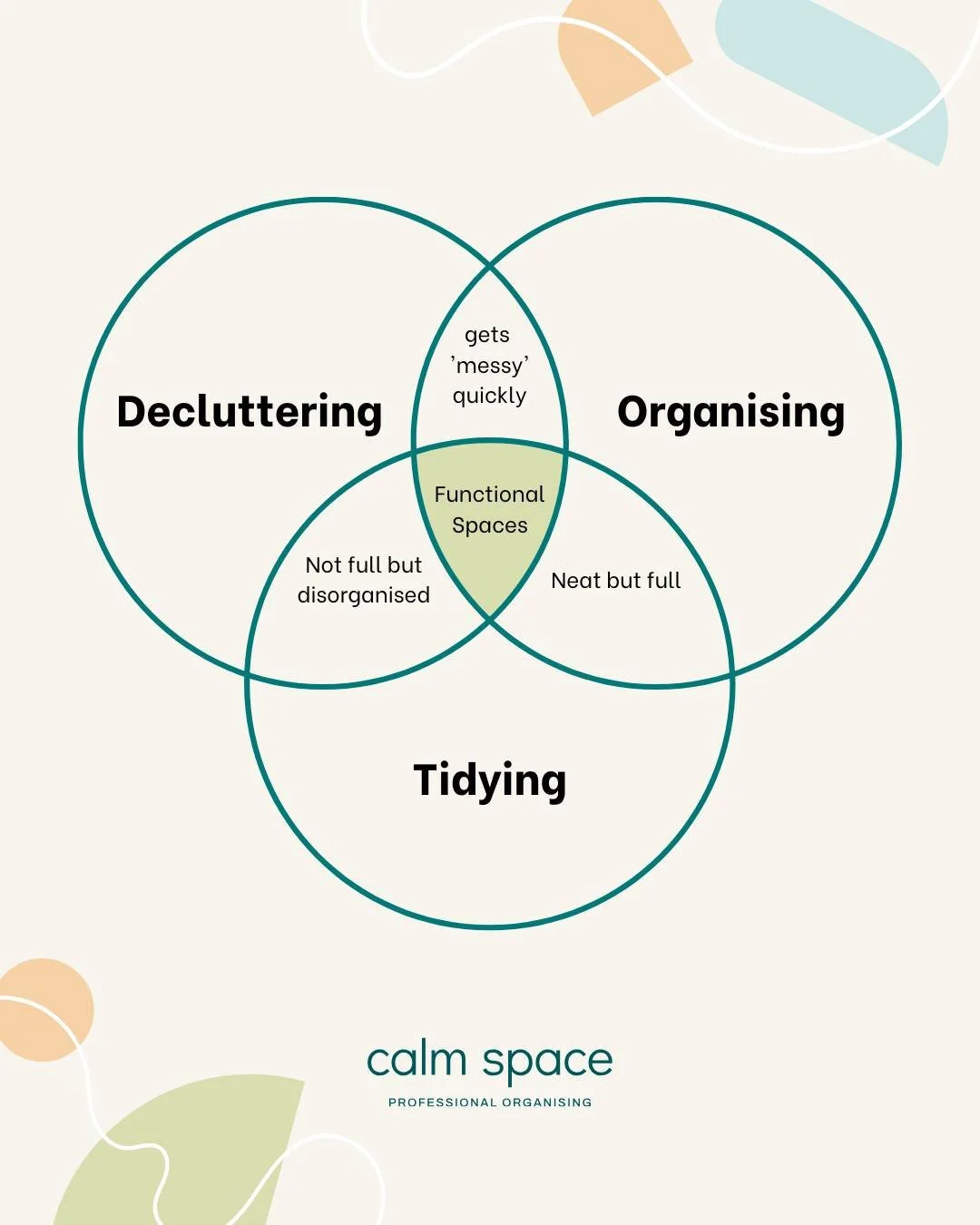 Not sure what's causing the chaos you're experiencing? Here's a little something to help demystify how three parts of having an organised space work together. Do you have all three down or is there one that is a challenge for you?  Which combination 
