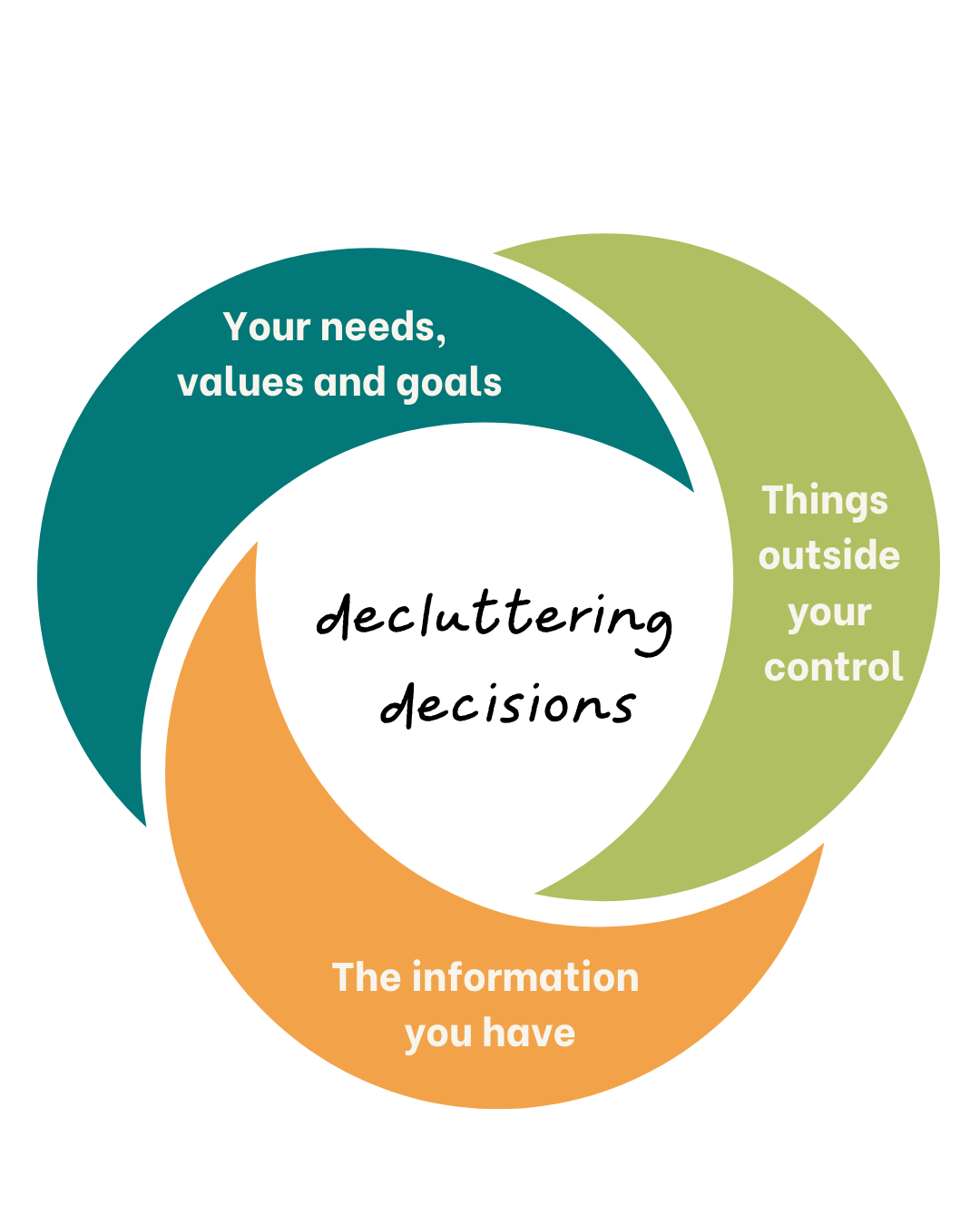 a diagram showing the factors contributing to decluttering decisions