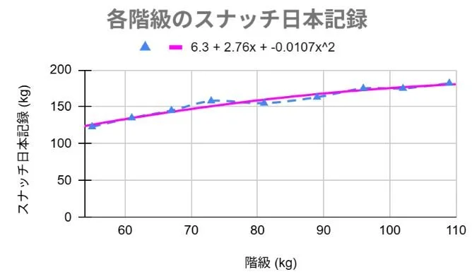 新階級スタンダード記録ガチ予想！