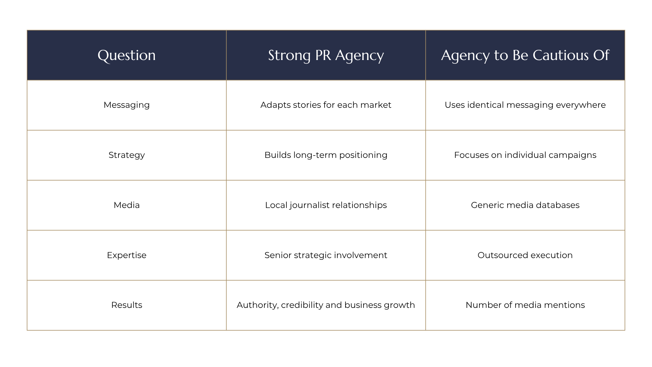 Table compares PR agencies: strong firms tailor messaging, build strategy, relationships, and credibility; weaker ones rely on generic tactics and media counts.