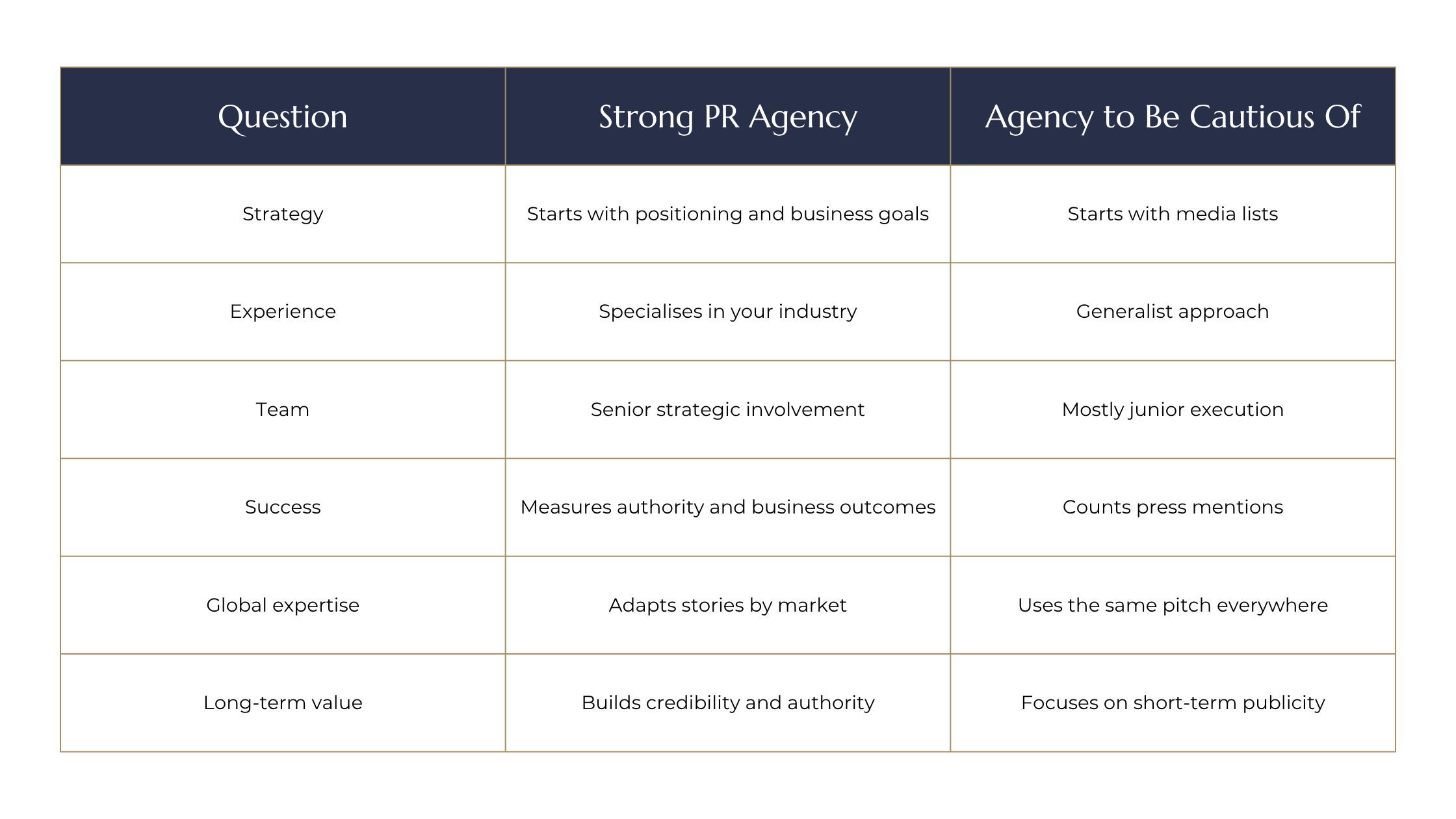 Comparison table contrasts a strong PR agency with one to avoid across strategy, experience, team, success, global expertise, and long-term value.