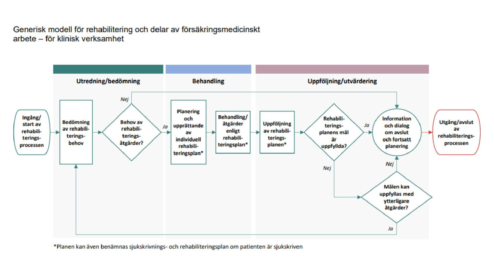 Bild på generiska modellen för rehabiliterings tre delar. Information om de tre delarna som visas i bilden återfinns i texten nedanför bilden.