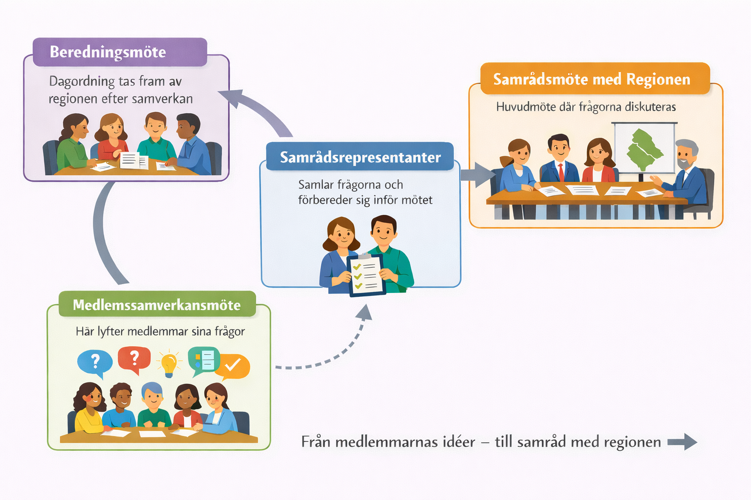 På bilden visas processen och dess moment. Det är fyra olika informationsrutor som kopplas till varandra med pilar. Beredning, Medlemssamverkan och Samrådsrepresentanter samarbetar för att ta fram underlag till Samrådet med Regionen.