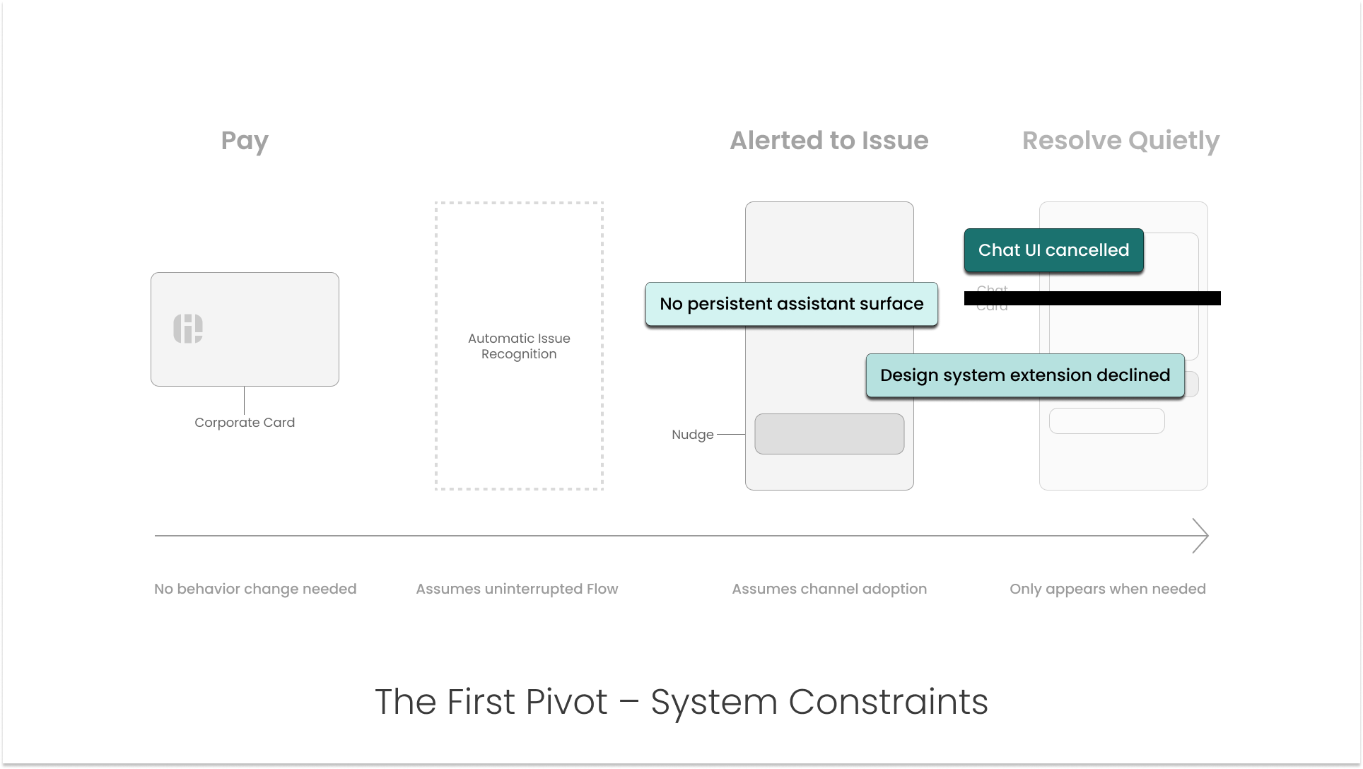 Diagram overlay showing how platform and design-system constraints removed key elements of the original invisible assistant vision—canceling the chat UI and blocking system extensions—forcing reliance on existing components.