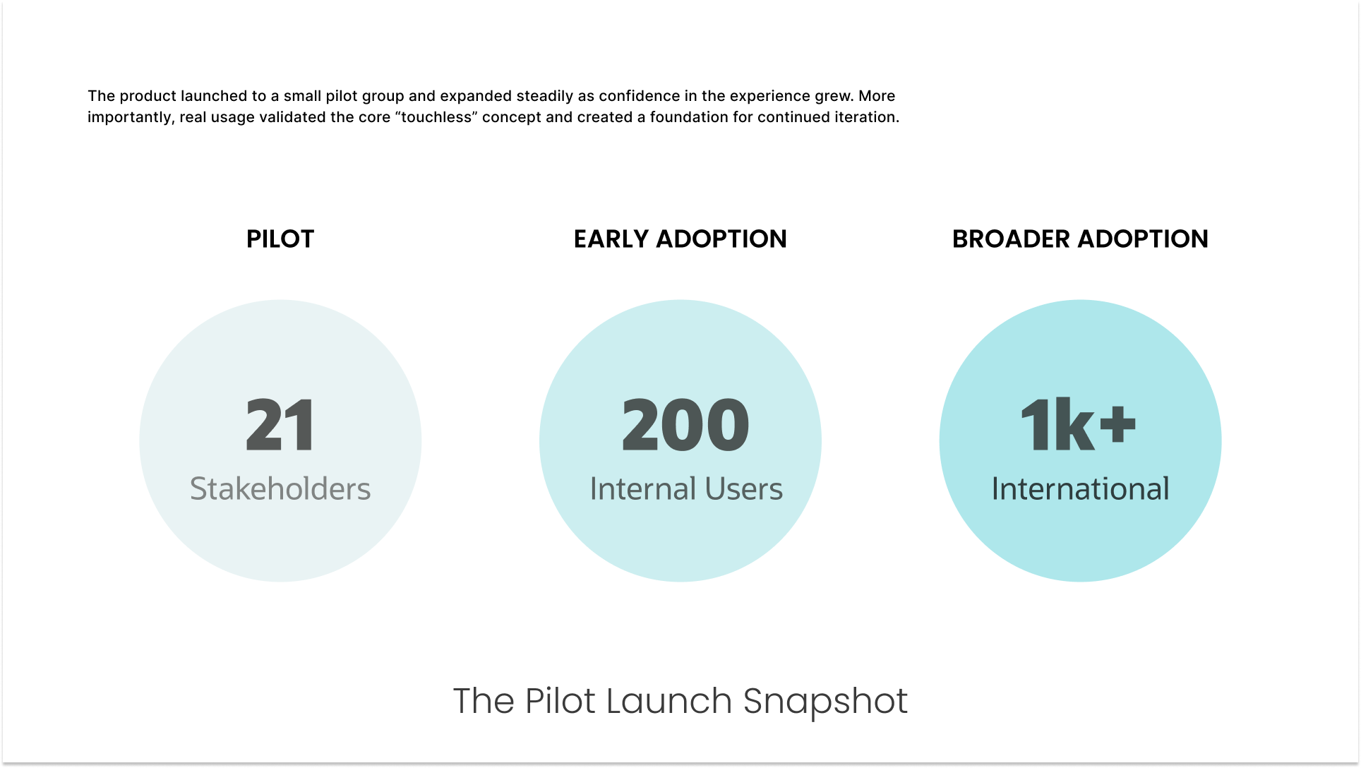 Simplified growth chart showing initial pilot adoption expanding from a small user group to broader usage over time.