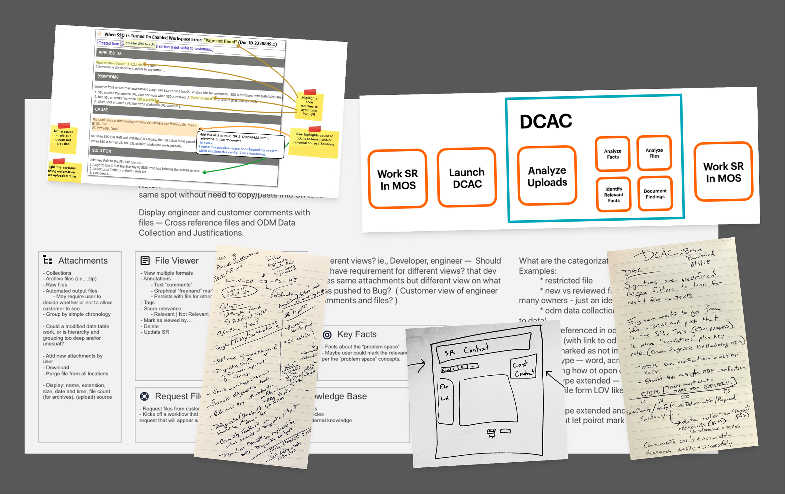 Gap analysis artifacts including handwritten notes from user interviews, paper wireframe sketches of the workbench layout, capability mapping cards, and whiteboard architecture drawings