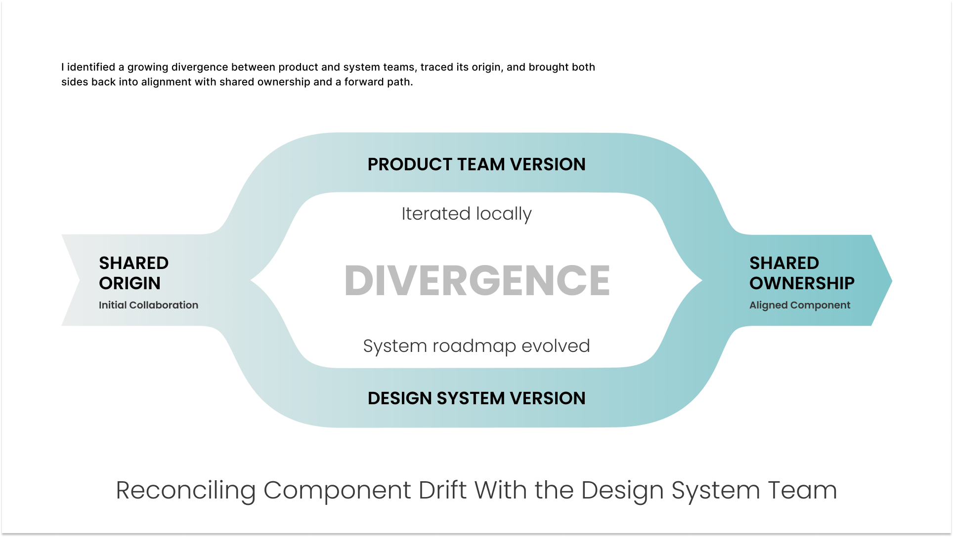 Divergence and realignment diagram showing a product team and design system team reconnecting around a shared component approach.