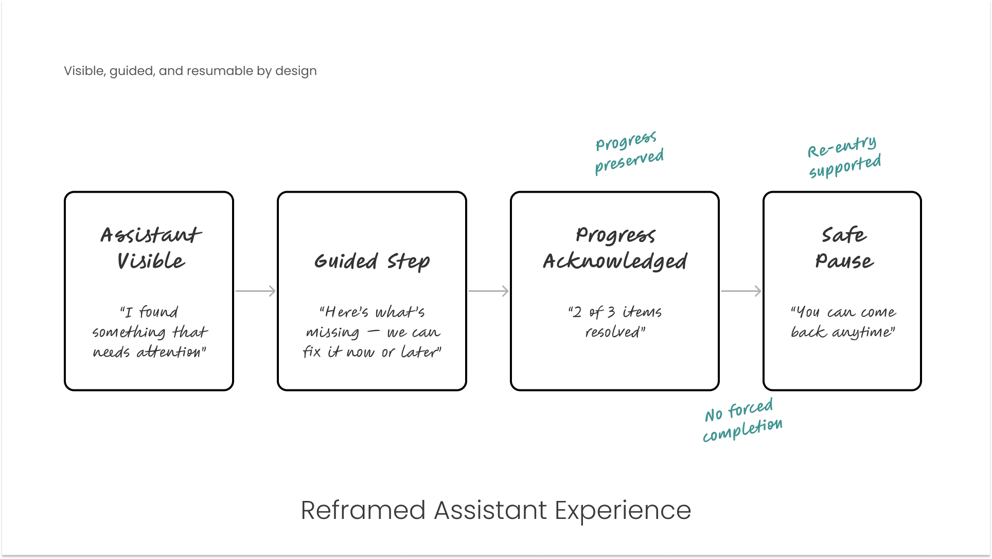 Conceptual flow diagram showing a reframed assistant experience where guidance is visible, progress is acknowledged, and users can safely pause and re-enter without losing momentum.