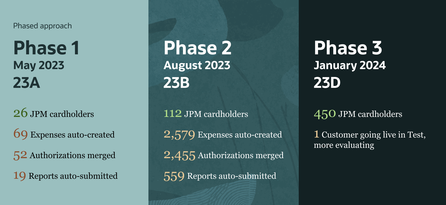 Slide showing three-phase rollout: Phase 1 (May 2023) with 26 cardholders and 69 expenses auto-created; Phase 2 (August 2023) with 112 cardholders and 2,579 expenses auto-created; Phase 3 (January 2024) with 450 cardholders and customers going live.