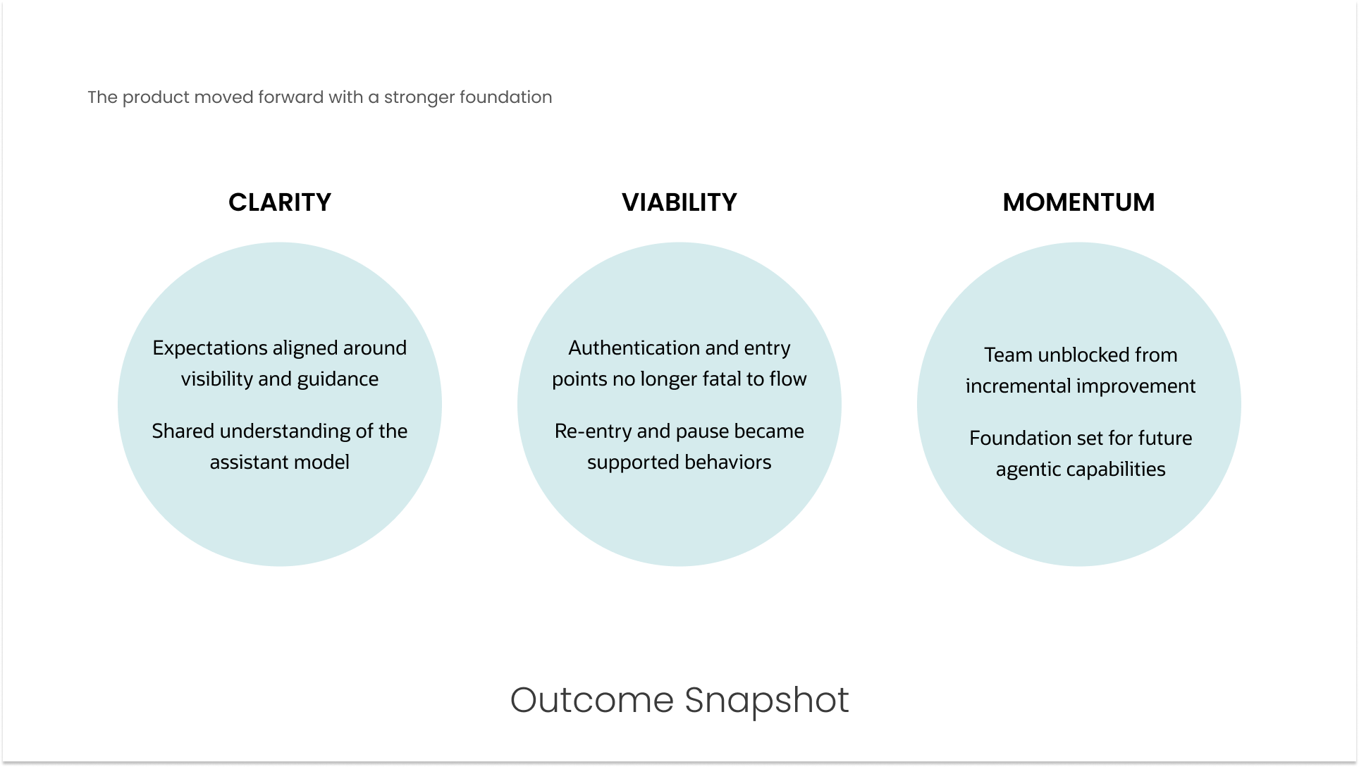 Outcome snapshot highlighting improved clarity, viability, and team momentum following the assistant model pivot, emphasizing a stronger foundation rather than completed delivery.