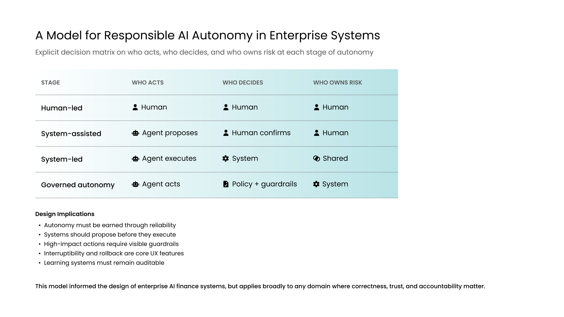 Decision matrix illustrating stages of AI autonomy in enterprise systems, showing who acts, who decides, and who owns risk as responsibility shifts from humans to governed systems.