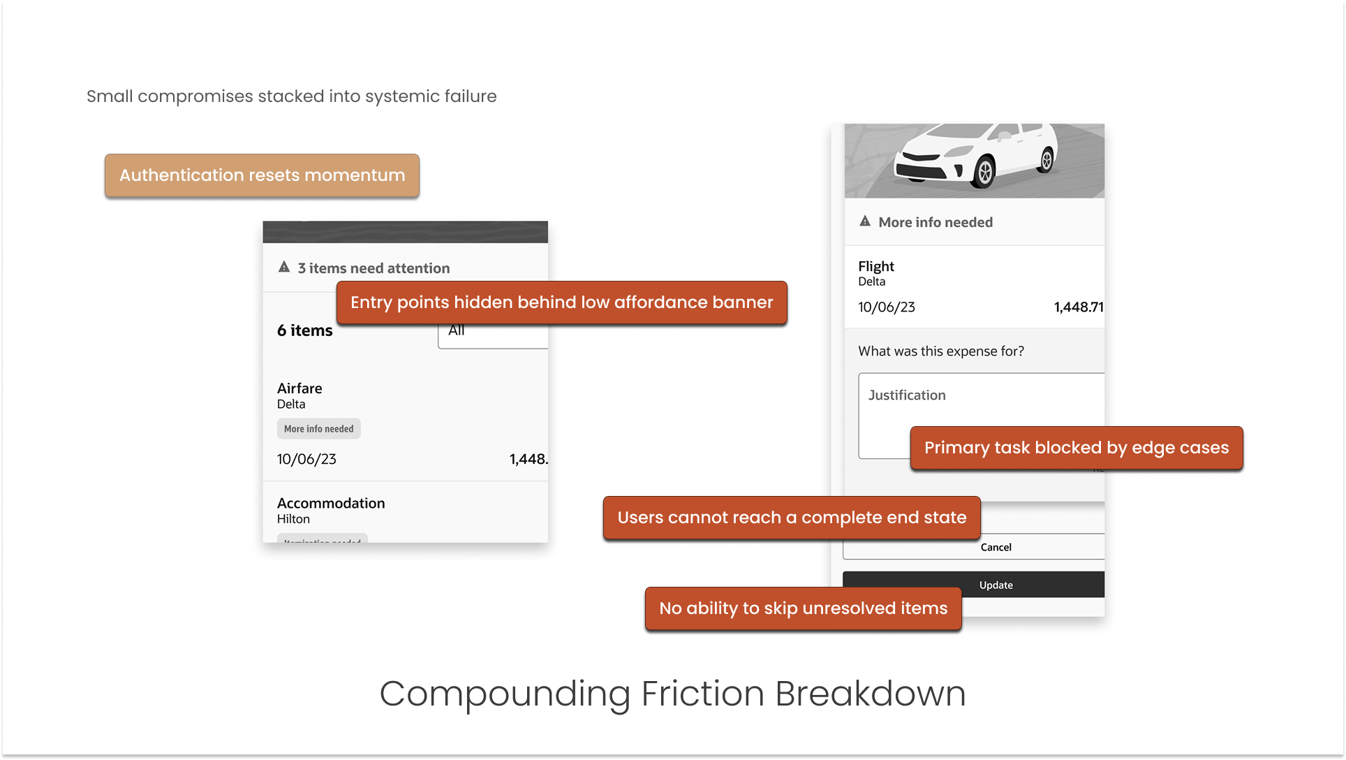 Annotated mobile UI illustrating how authentication friction, hidden entry points, blocked actions, and inability to skip unresolved items compounded to prevent users from reaching a complete resolution state.