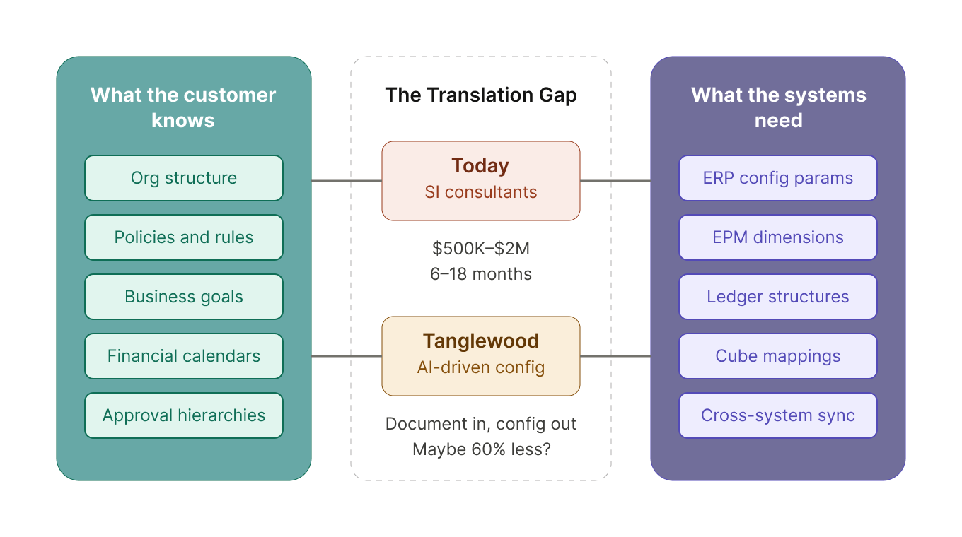 Diagram showing the gap between organizational knowledge and system configuration, with consultant-driven implementation versus AI-driven configuration.
