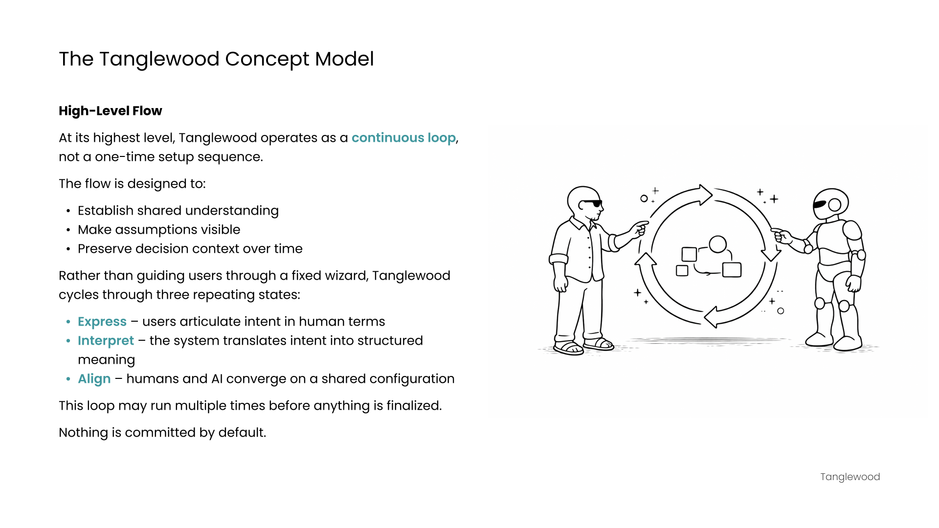 Minimal illustration of a human and an AI focused on a circular loop, representing continuous collaboration and iterative alignment rather than linear setup.