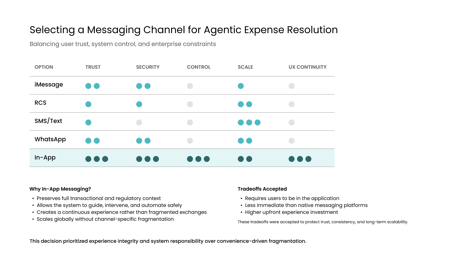 Conceptual diagram comparing today’s fragmented, form-driven enterprise support experience with a future conversational, integrated support model that guides users and surfaces solutions in real time.