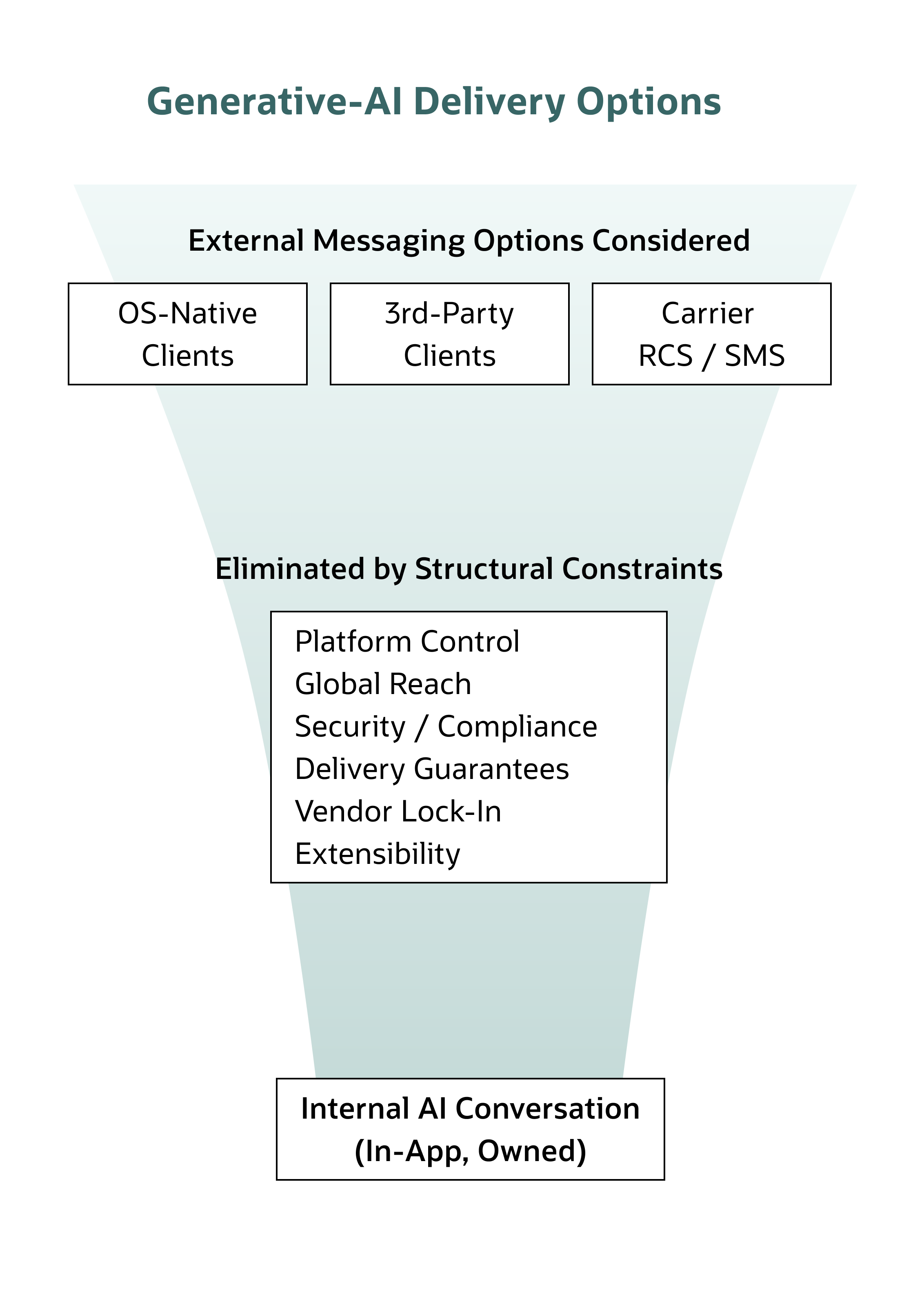 A funnel or decision tree showing options narrowing due to platform, protocol, and compliance constraints.