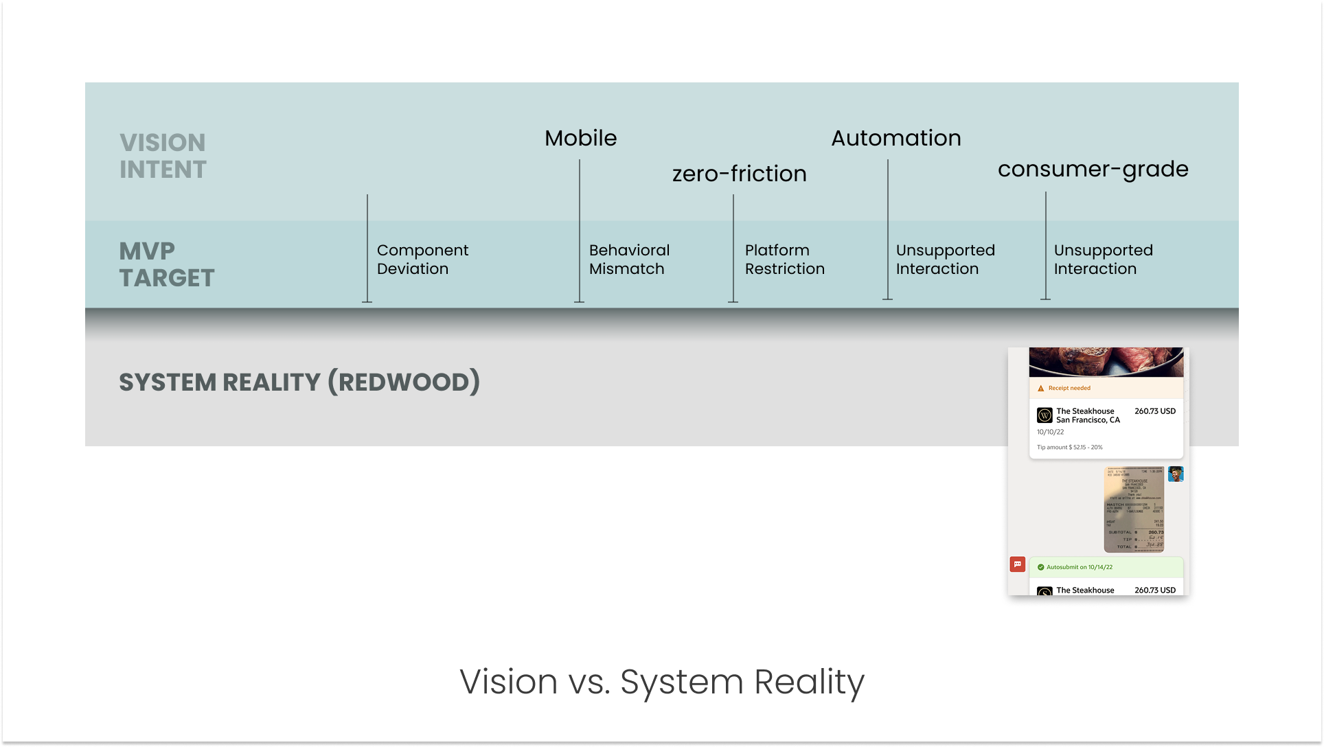 Layered diagram showing vision intent and MVP goals constrained by system reality, with several design intents stopping at a capability boundary and a small UI example illustrating where vision exceeded system support.