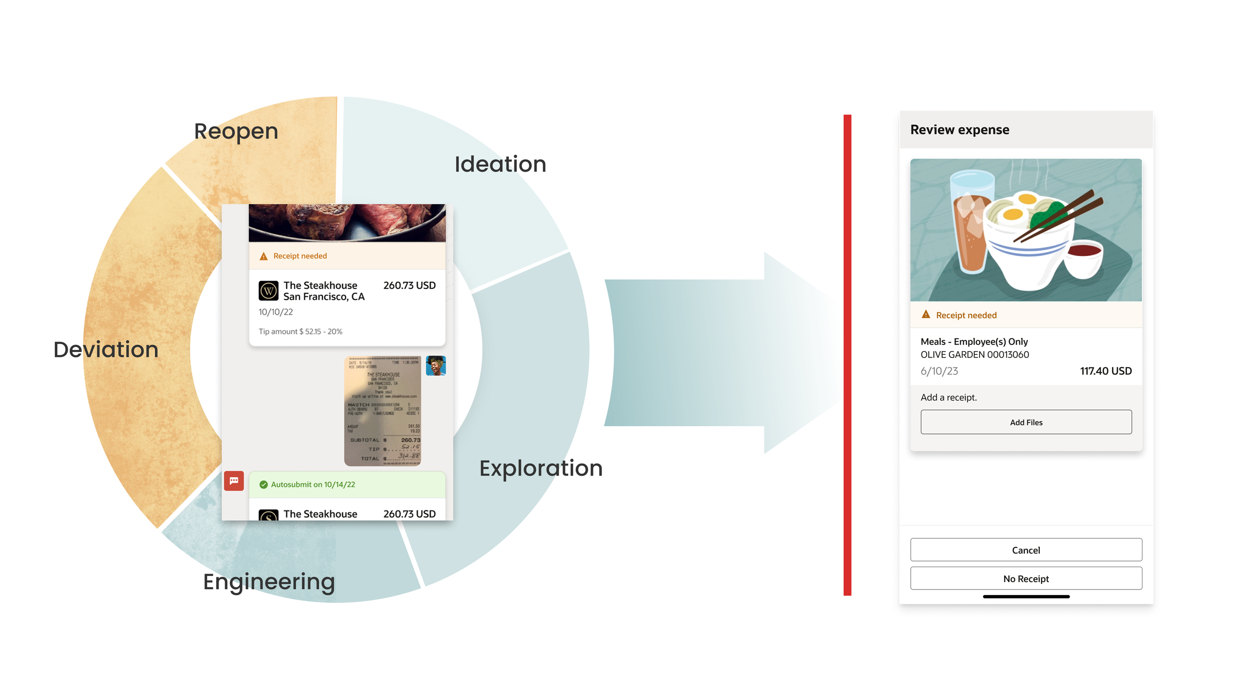 Diagram illustrating a workflow process involving a circular chart with segments labeled 'Ideation,' 'Reopen,' 'Deviation,' and 'Engineering.' Superimposed is a smartphone screen showing a receipt for a steakhouse in San Francisco, with details of the transaction and a green autosubmitted message. To the right, there is a screenshot of a mobile app interface for reviewing expenses, including an image of a bowl of ramen with chopsticks, expense details for an employee meal at Olive Garden, and options to add a receipt, cancel, or choose no receipt.