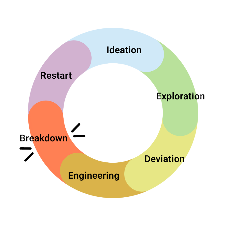 Broken process: Ideation, Exploration, Deviation, Engineering, Breakdown, Restart