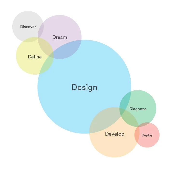 UX Design process diagram