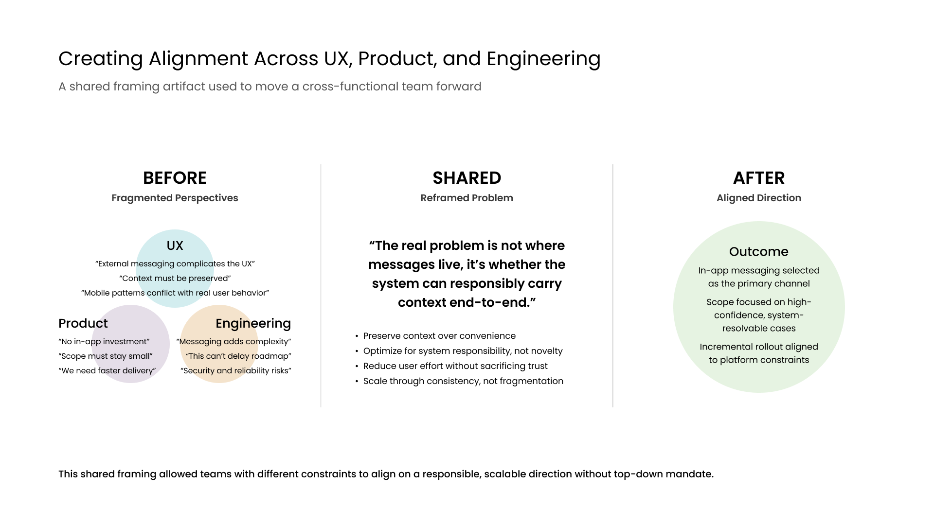 Before-and-after alignment diagram showing how fragmented UX, product, and engineering perspectives were reframed into a shared problem statement and aligned direction.