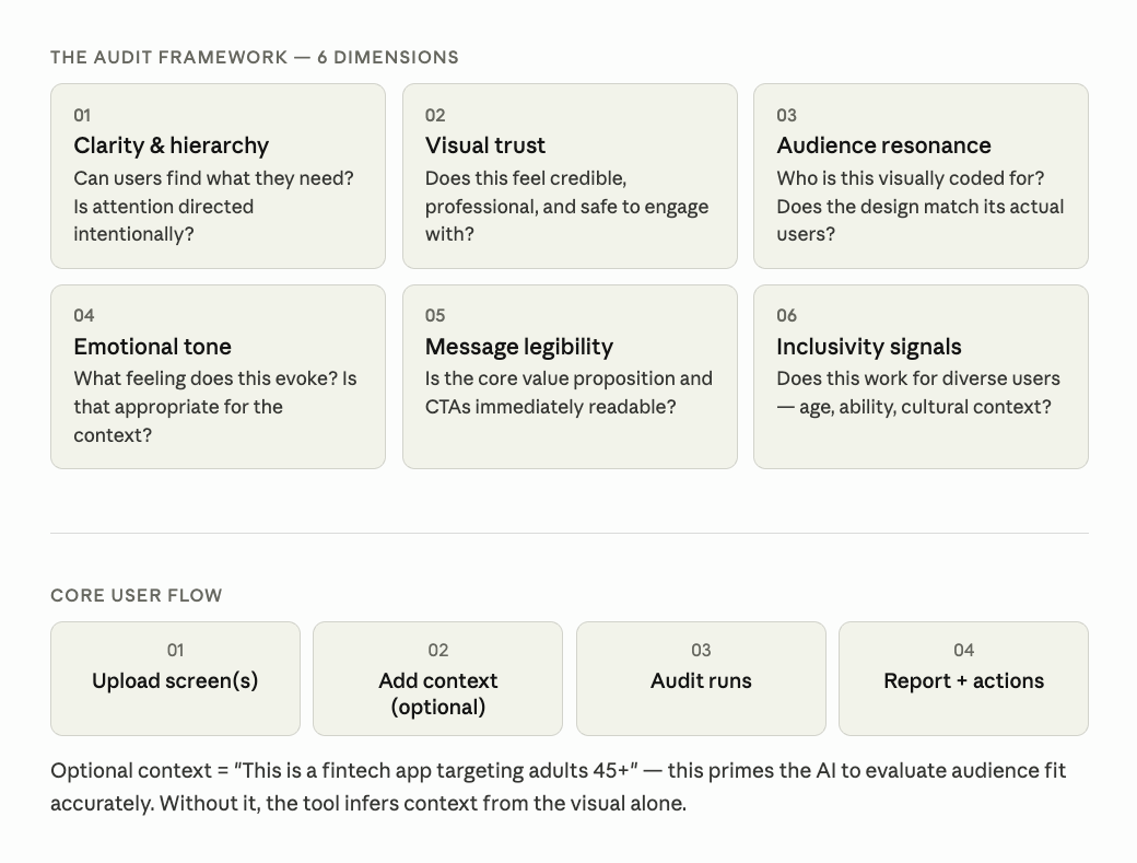 Simple diagram defining the audit framework, dimensions to test, and core user flow