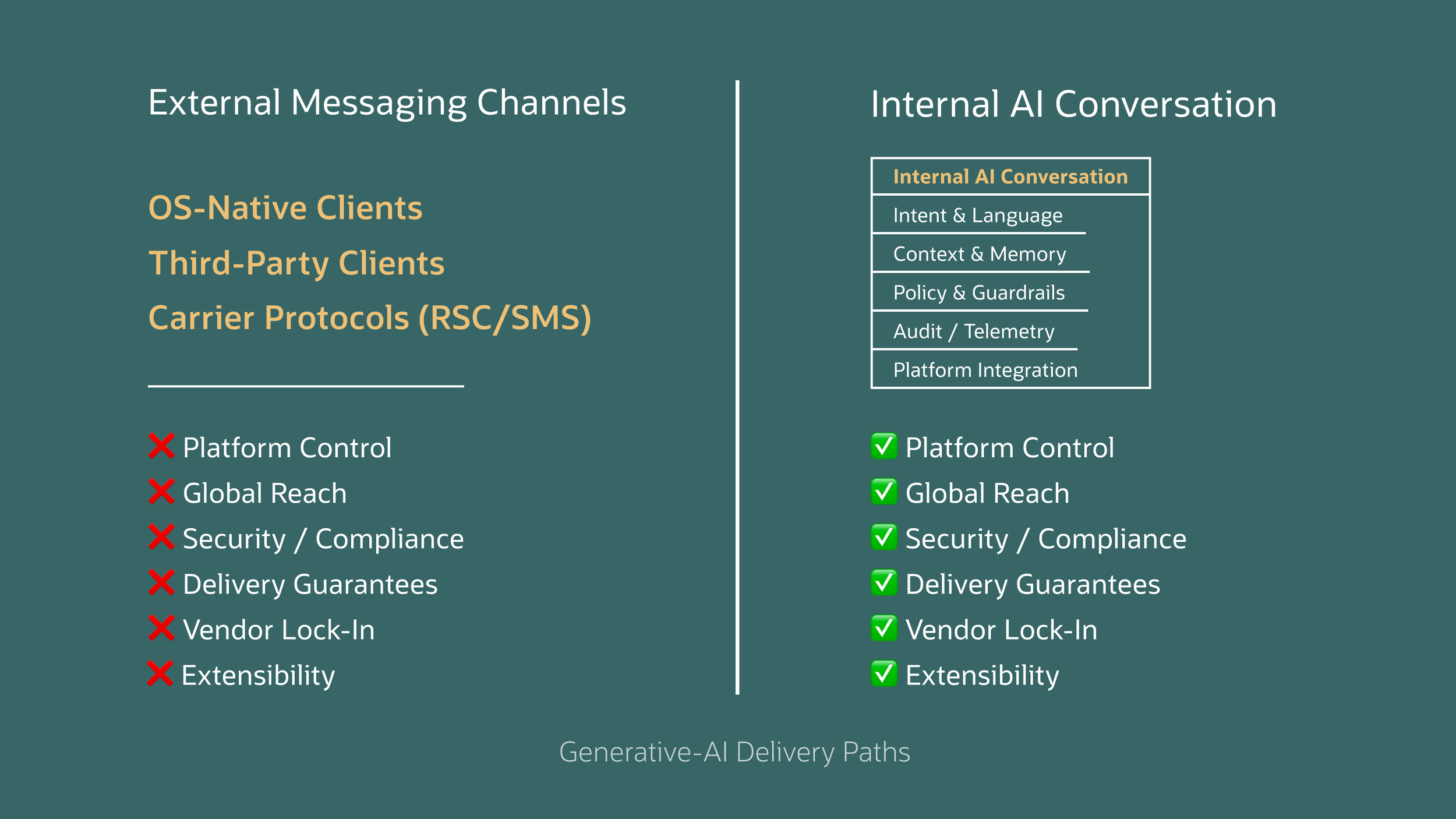 Conceptual comparison of external messaging platforms and an internal AI conversation model.