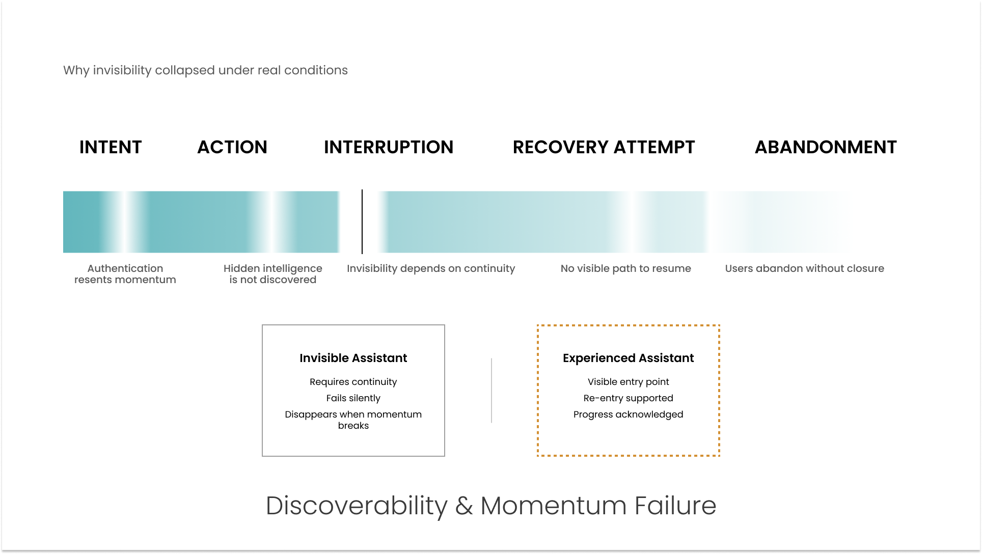 Diagram showing how user intent degrades through interruption and loss of continuity, causing an invisible assistant to fail silently while a visible, re-enterable assistant model supports recovery and completion.