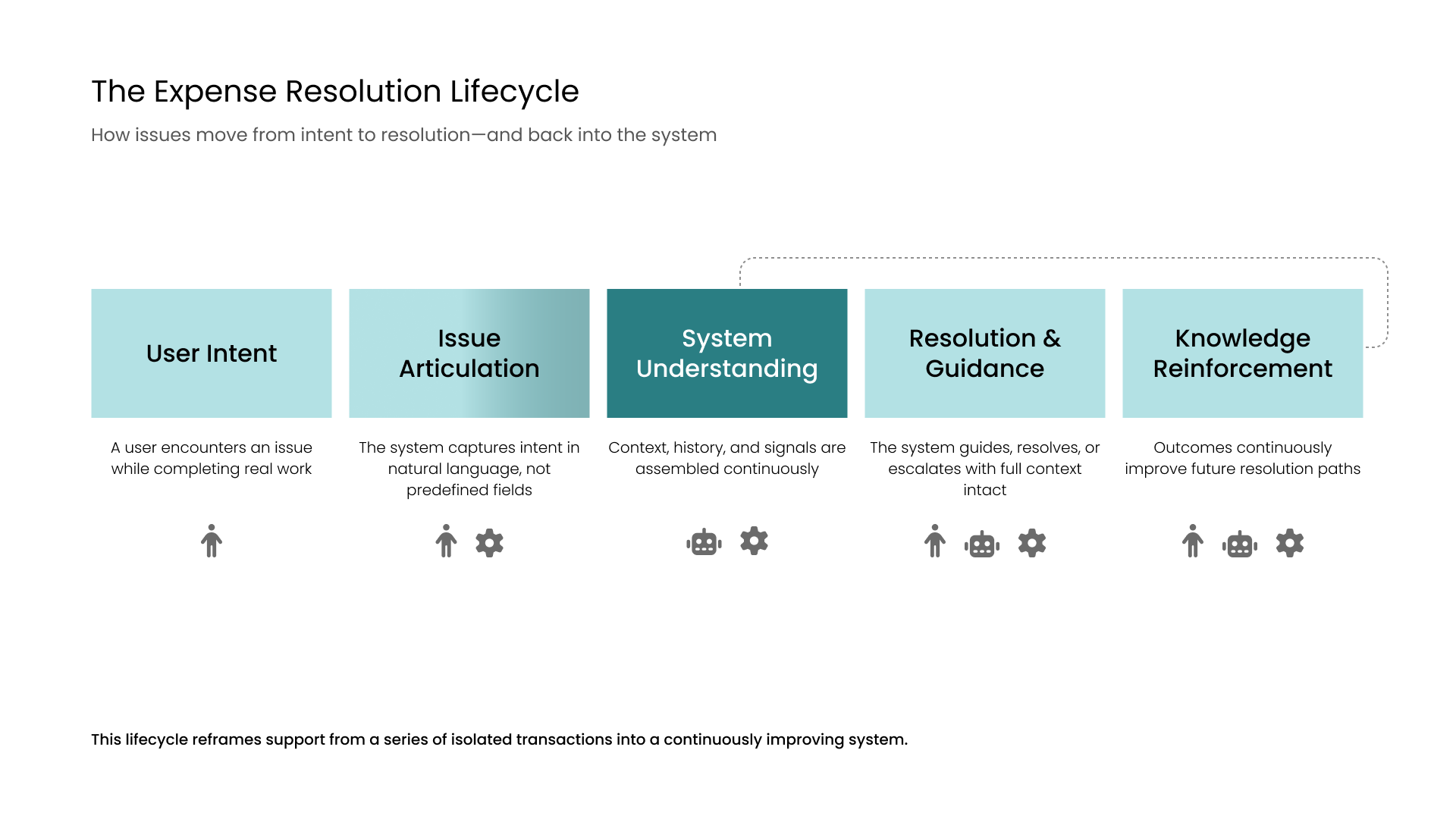 This lifecycle reframes support from a series of isolated transactions into a continuously improving system.